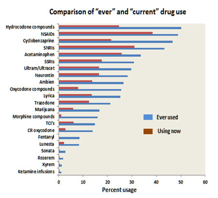 2014-January-Bennett-Compar-Curr-and-Ever-Used-Drugs-450x409