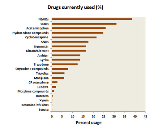 2014-January-Bennett-Drugs-Currently-Used-524x417