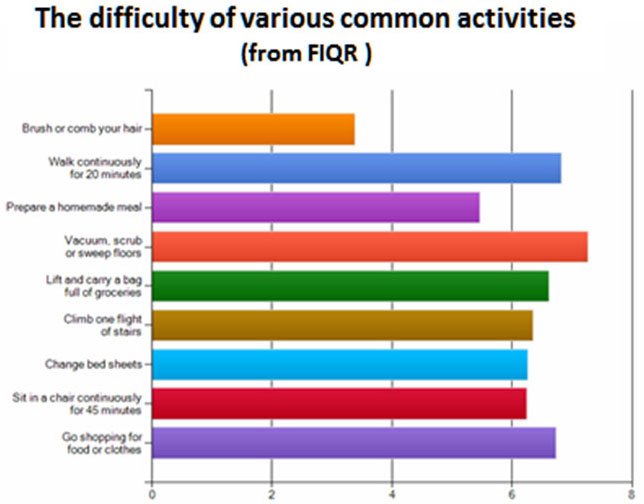 2014-January-Bennett-FDA-Difficulty-of-various-activities-504