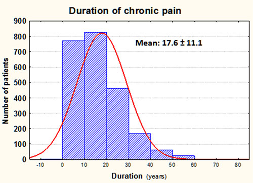 2014-January-Bennett-FDA-Duration-of-chronic-pain-500x363