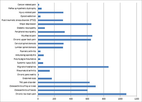 2014-January-Bennett-FDA-Other-Diagnoses-chart-500x358