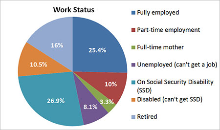 2014-January-Bennett-FDA-Work-Status-graph