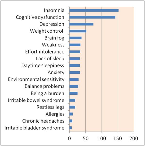 2014-January-Bennett-Symptom-Graph