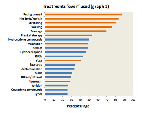 2014-January-Bennett-Treatments-Ever-Used-475x376