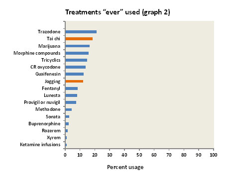 2014-January-Bennett-Treatments-Ever-Used-graph-2-475x376