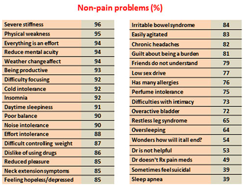 2014-January-Bennett-non-pain-problems-chart.500x383