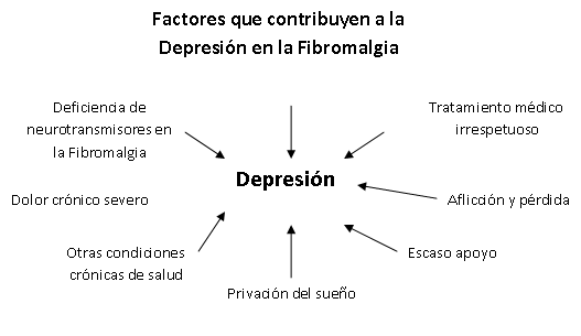 factores_que_contribuyen_a_la_depresión_en_la_Fibromalgia